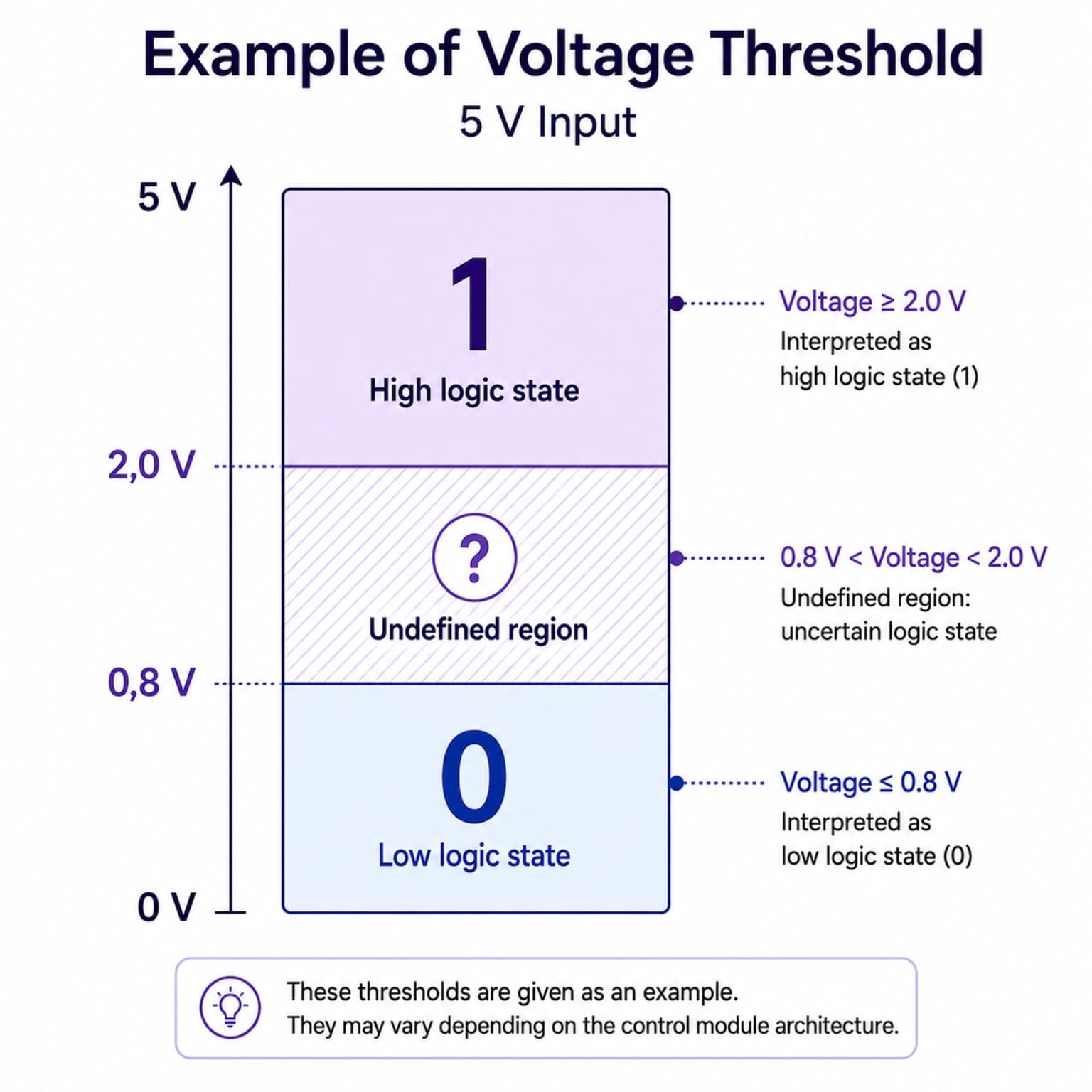 Example of voltage thresholds for a 5 V binary input, showing low, undefined and high logic regions