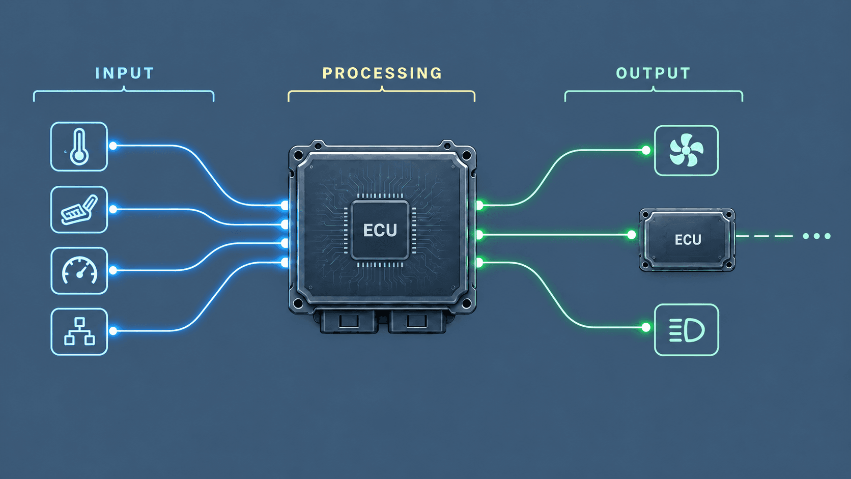 IPO diagram showing several inputs entering an ECU, processing, and several outputs including another ECU