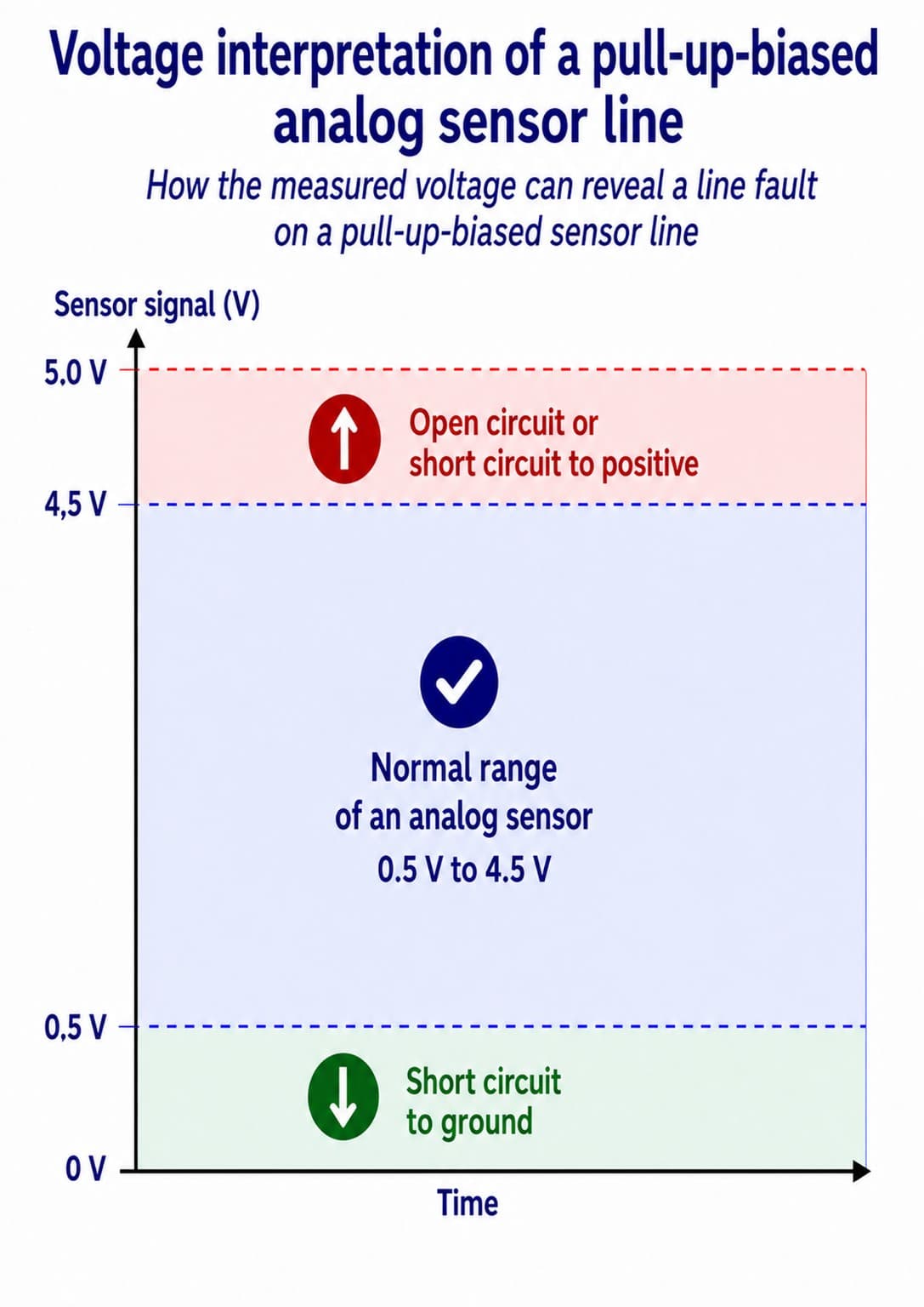 Voltage interpretation of a pull-up-biased analog sensor line between 0 V and 5 V