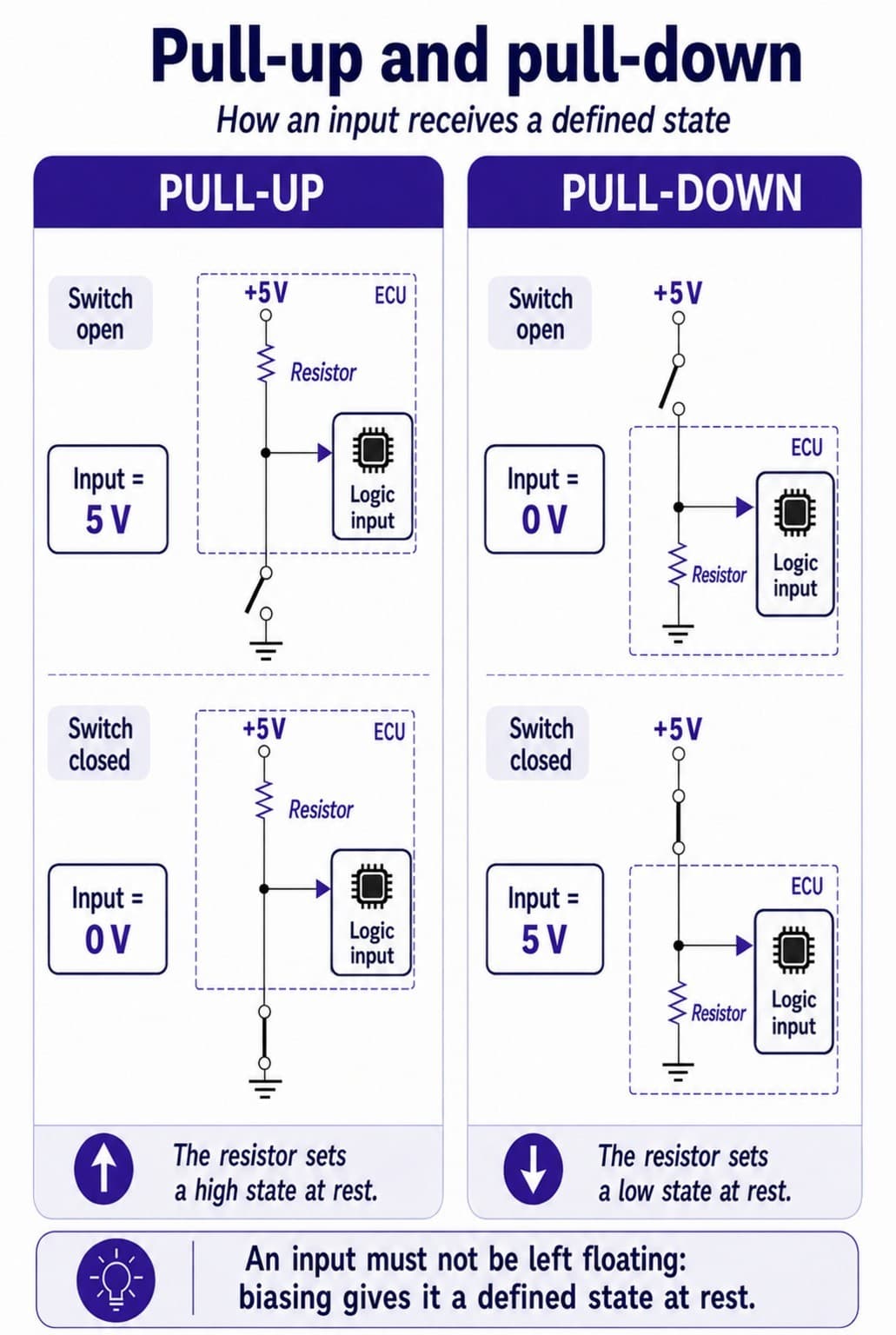 Pull-up and pull-down diagrams showing the defined input voltage with the switch open and closed