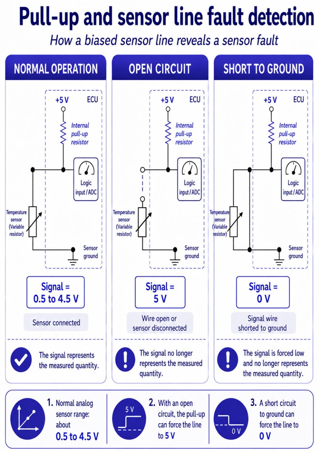 Diagram comparing normal operation of a pull-up-biased analog sensor line, an open circuit and a short circuit to ground